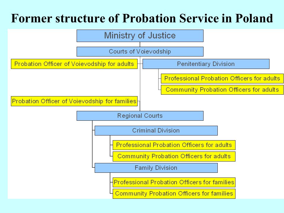 Former structure of Probation Service in Poland