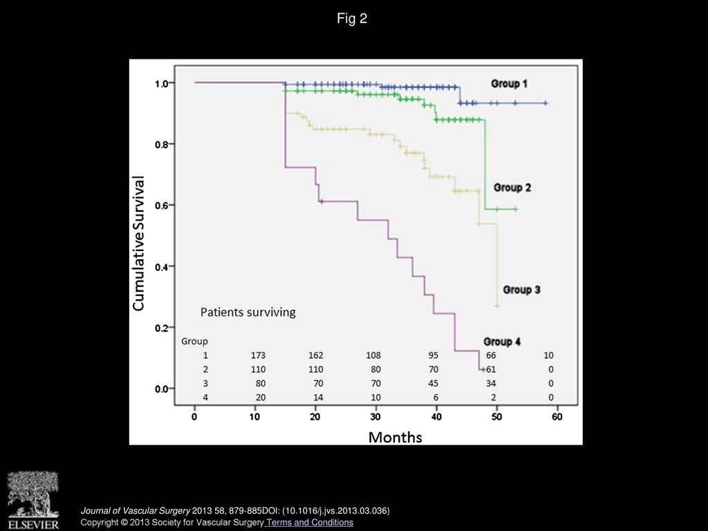 Impaired renal function is associated with mortality and morbidity ...
