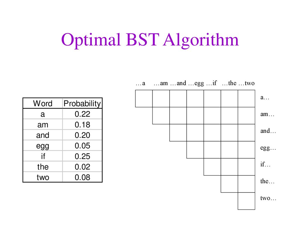 Optimal BST Algorithm …a …am …and …egg …if …the …two a… am… and… egg…
