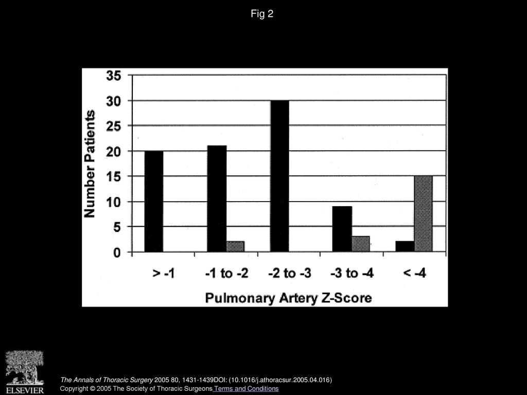 Fig 2 Distribution of pulmonary valve-sparing (black bars) and transannular patch (gray bars) repairs by pulmonary annulus z-score.