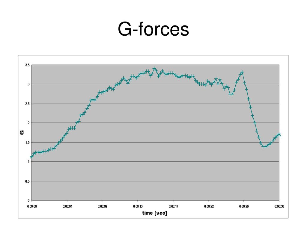 G-forces