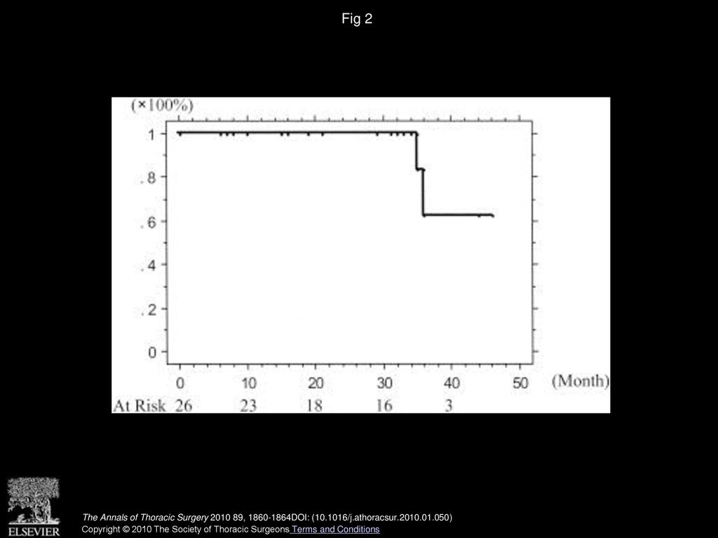 Fig 2 Cardiovascular event free rate: the cardiovascular event-free rate at 3 years was 83.0%.