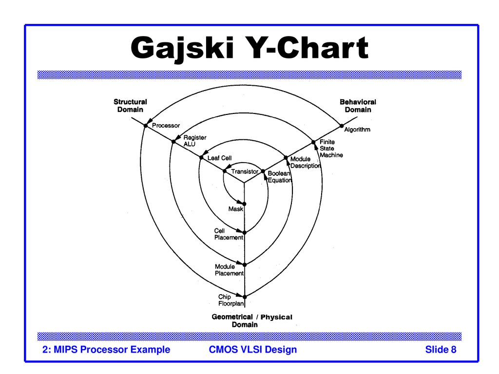 Y Chart In Vlsi