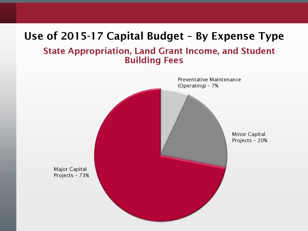 2/28/2019 Use of Capital Budget – By Expense Type State Appropriation, Land Grant Income, and Student Building Fees.