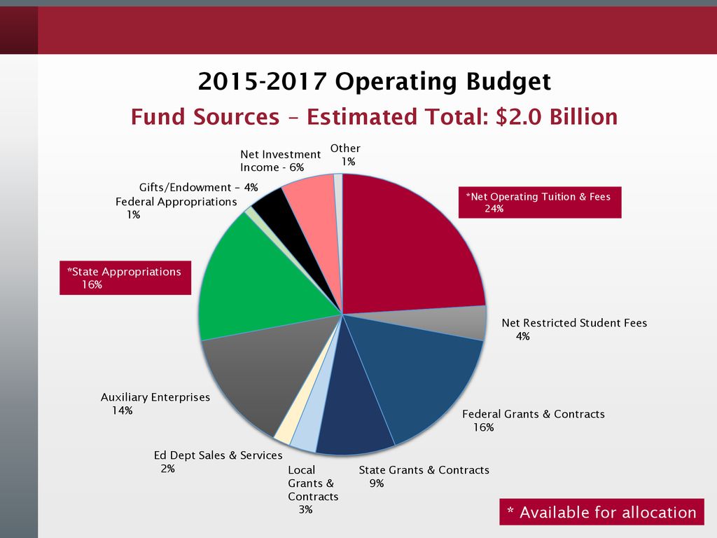 Operating Budget Fund Sources – Estimated Total: $2