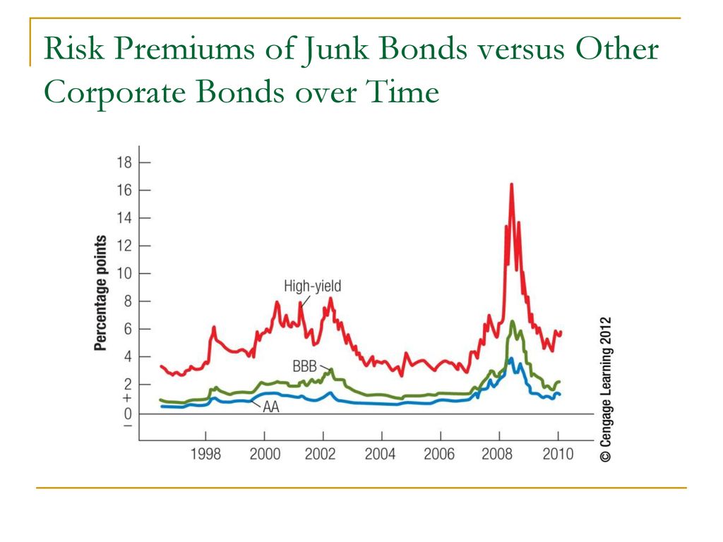 Risk Premiums of Junk Bonds versus Other Corporate Bonds over Time