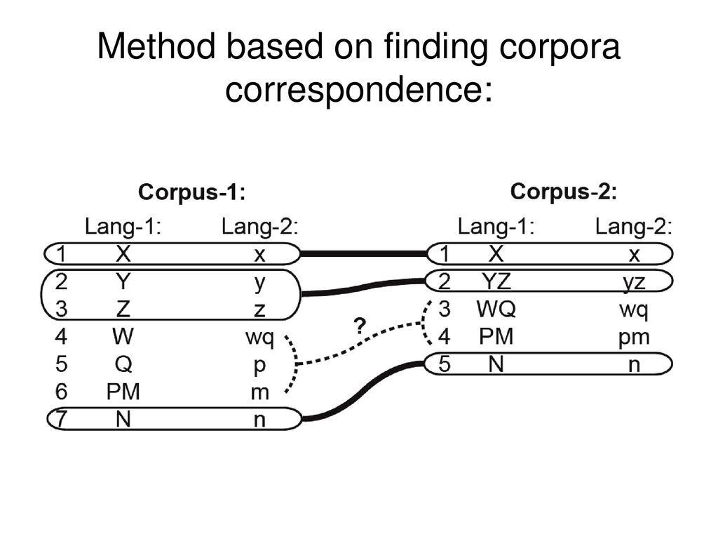 Method based on finding corpora correspondence: