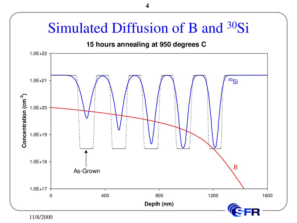 Simulated Diffusion of B and 30Si