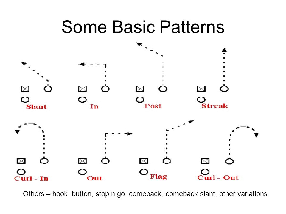 Some Basic Patterns Others – hook, button, stop n go, comeback, comeback slant, other variations