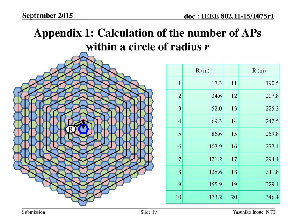 September 2015 Appendix 1: Calculation of the number of APs within a circle of radius r. R. R (m)