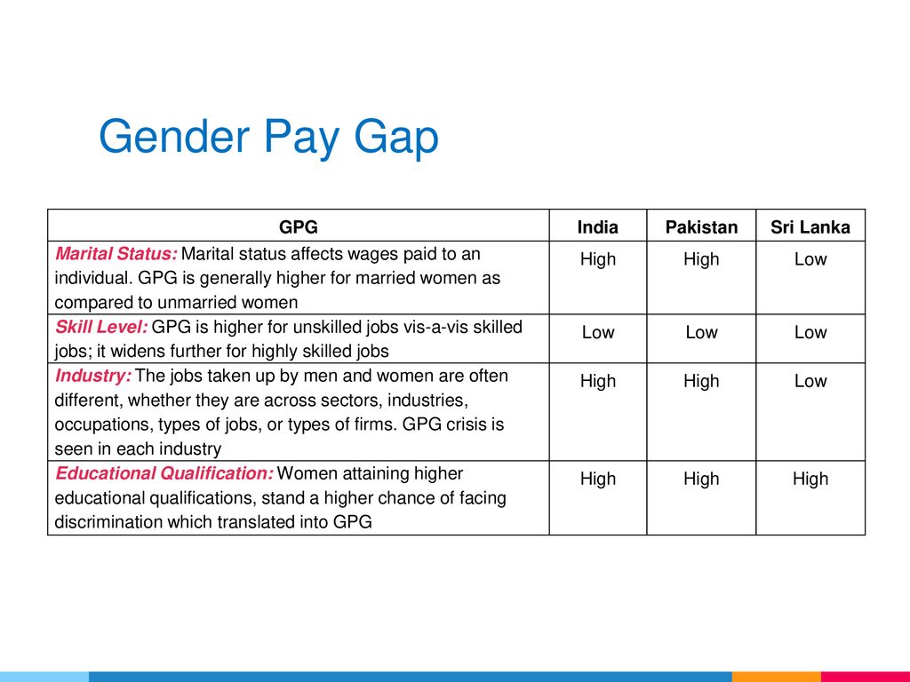 Dynamics of gender pay gap and its implications for industrial relations: A  comparative study of India, Pakistan and Sri Lanka “18th International  Labour. - ppt download