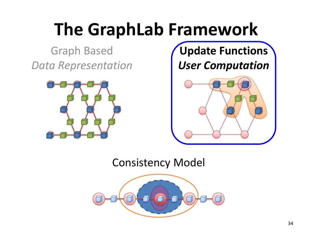 Big Data I: Graph Processing, Distributed Machine Learning - ppt download