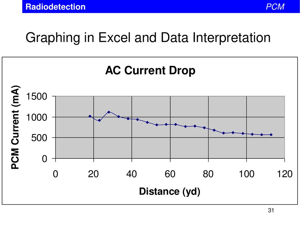Graphing in Excel and Data Interpretation