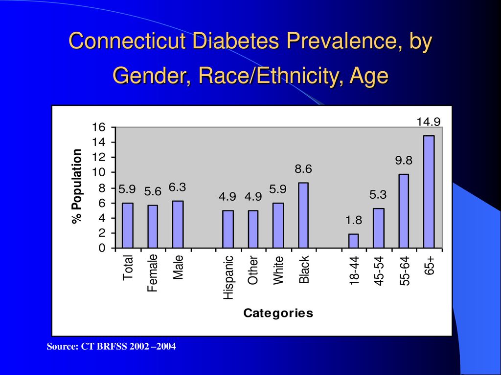 Burden Of Diabetes In Connecticut An Overview Ppt Download