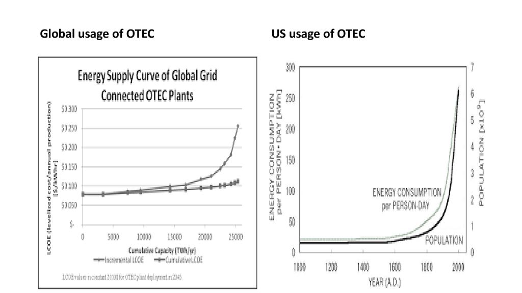Global usage of OTEC US usage of OTEC