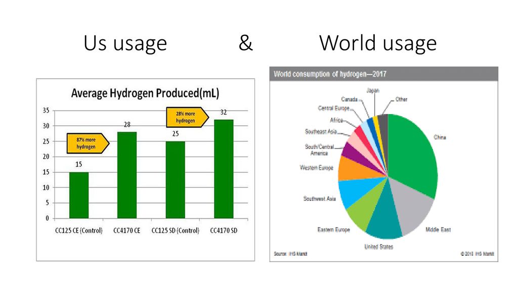 Us usage & World usage