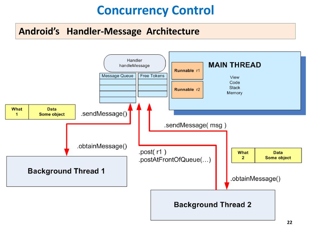 User message handler. Пример использования ASYNCTASK. Multithreading Memory. Main thread. Multi Threaded Server.