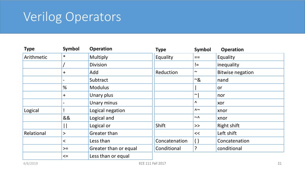 Introduction to Verilog, ModelSim, and Xilinx ISE - ppt download
