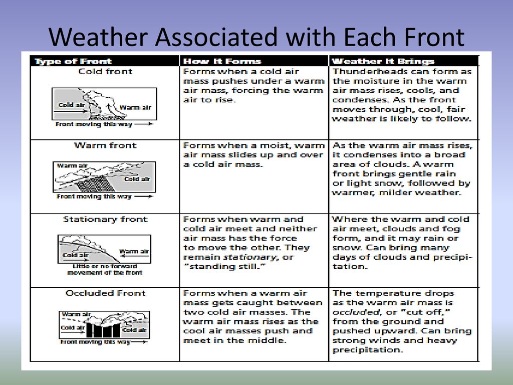 Air masses and weather fronts ppt download