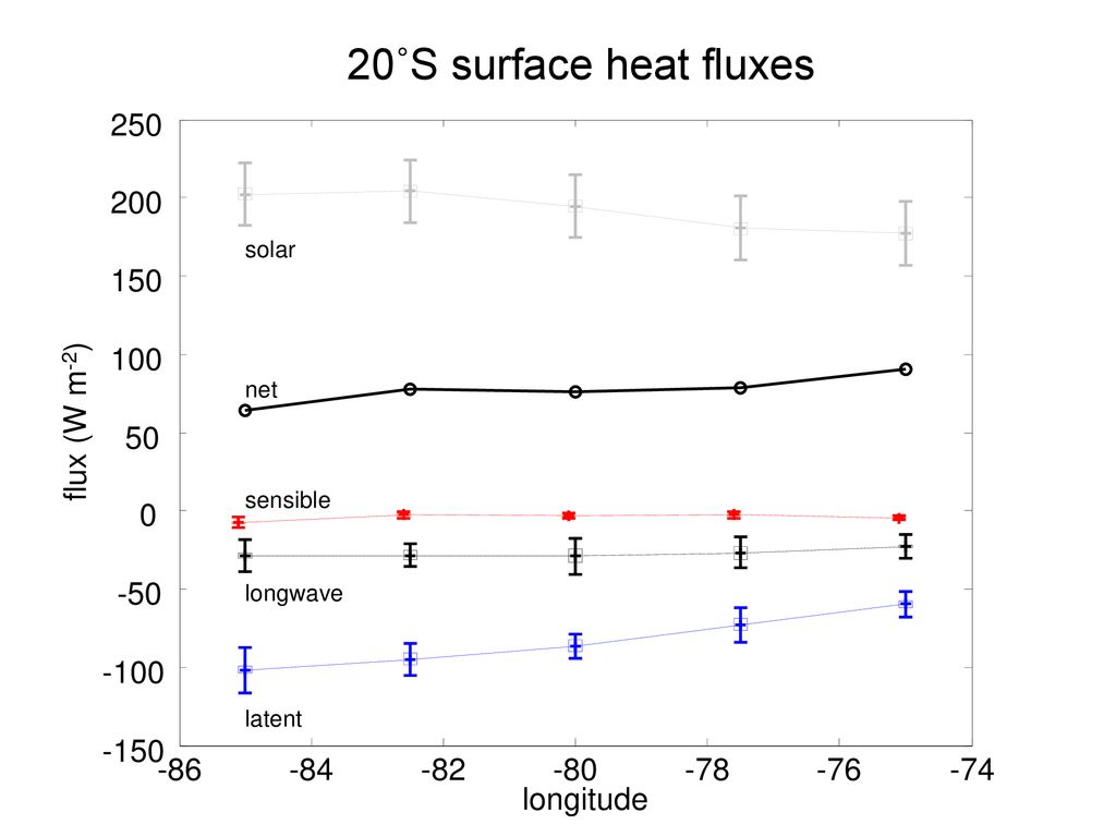 20˚S surface heat fluxes flux (W m-2)