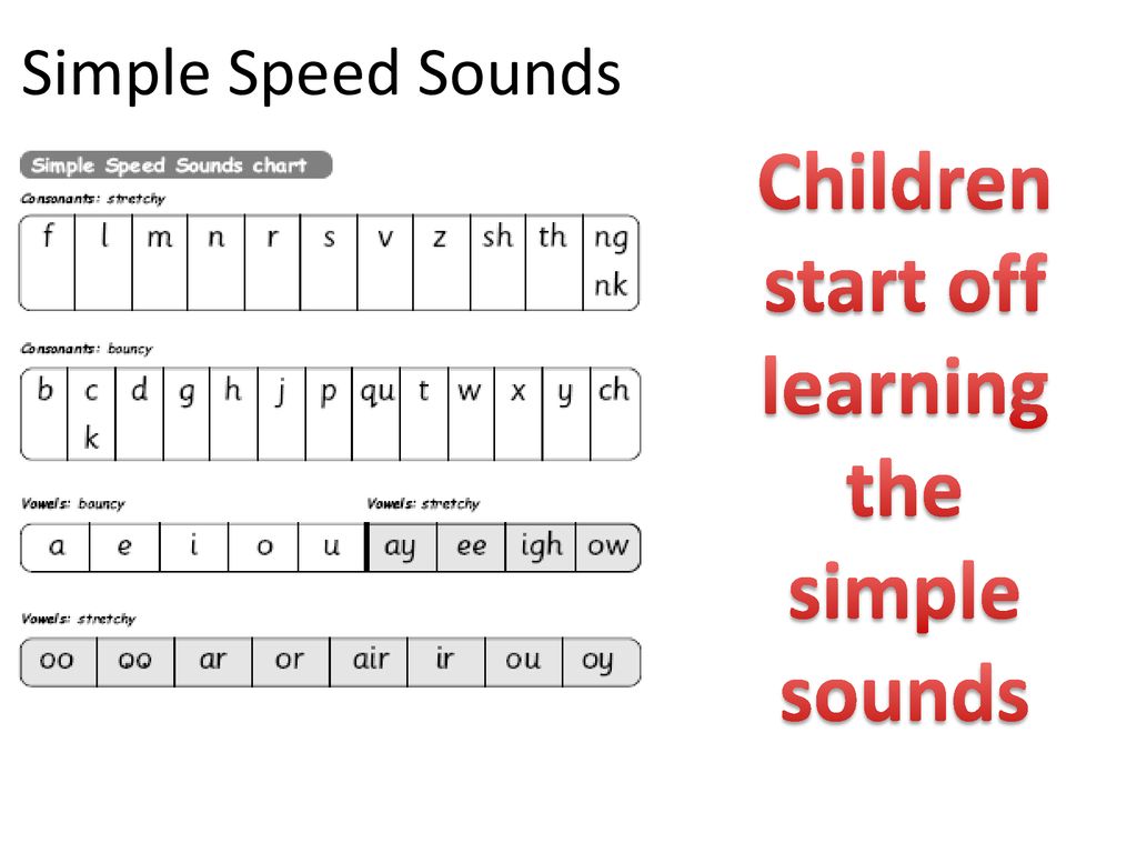 Read Write Inc Sound Chart