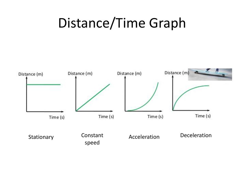 Distance Time Graph Acceleration