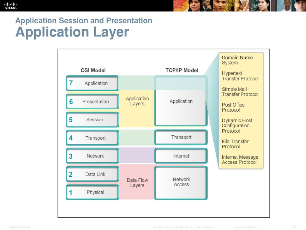 Application level. Protocols and osi layers. Application layer Protocols. Модель оси. Cisco система.