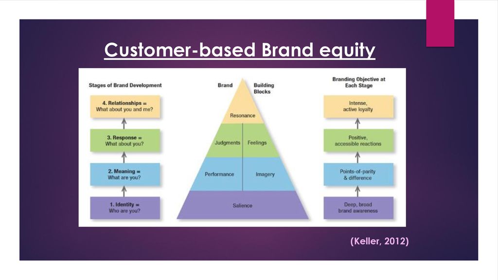 Brand Attributes QUALITY RELIABILITY LUXURY LIFESTYLE TASTY CONVENIENT -  ppt download