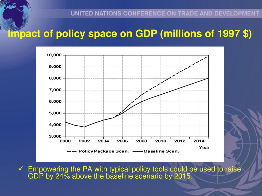 Impact of policy space on GDP (millions of 1997 $)
