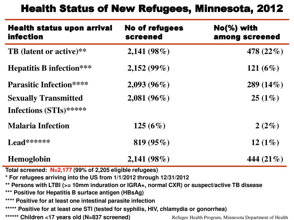 Health Status of New Refugees, Minnesota, 2012