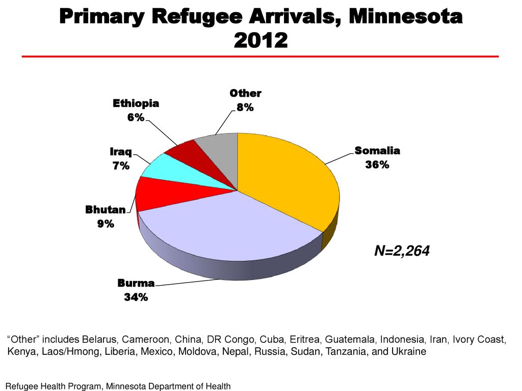 Primary Refugee Arrivals, Minnesota 2012