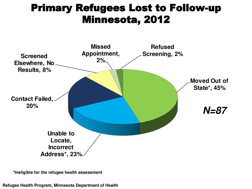 Primary Refugees Lost to Follow-up Minnesota, 2012