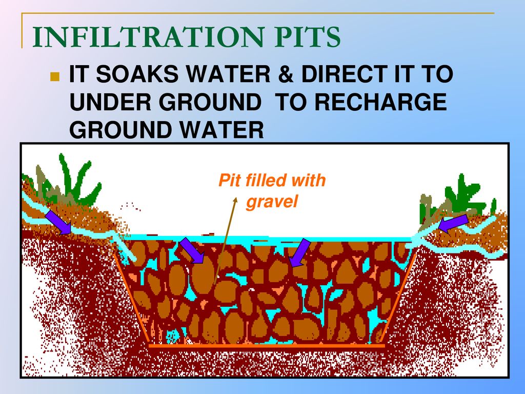 INFILTRATION PITS IT SOAKS WATER & DIRECT IT TO UNDER GROUND TO RECHARGE GROUND WATER.