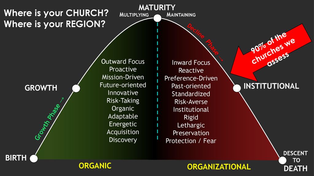 Multiplying Maintaining 90% of the churches we assess
