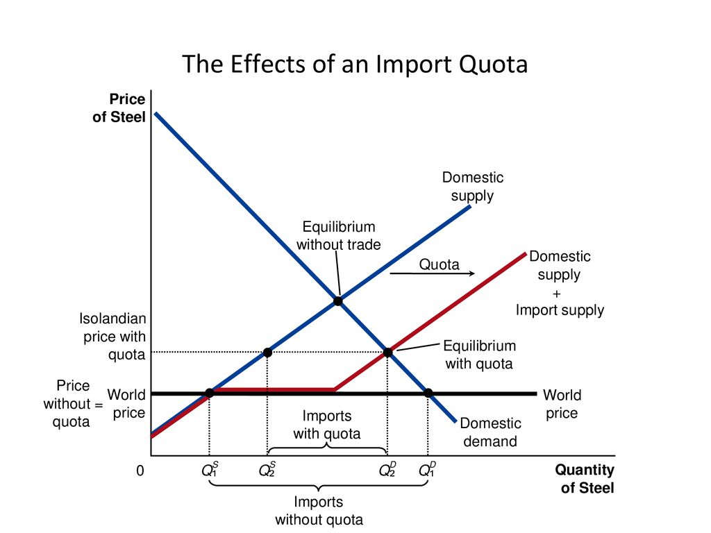 Import results. Import quota. The economic Effects of an Import quota graph. Диаграмма ТРЕЙД. International trade diagram quota.