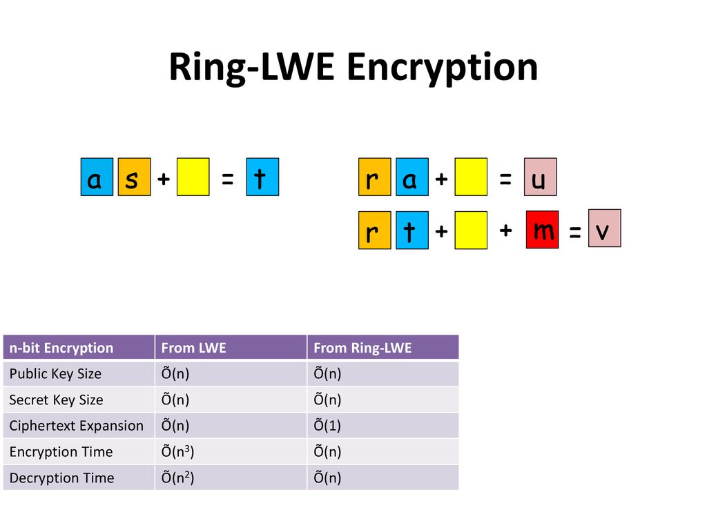 Lattice Based Cryptography Ppt Download