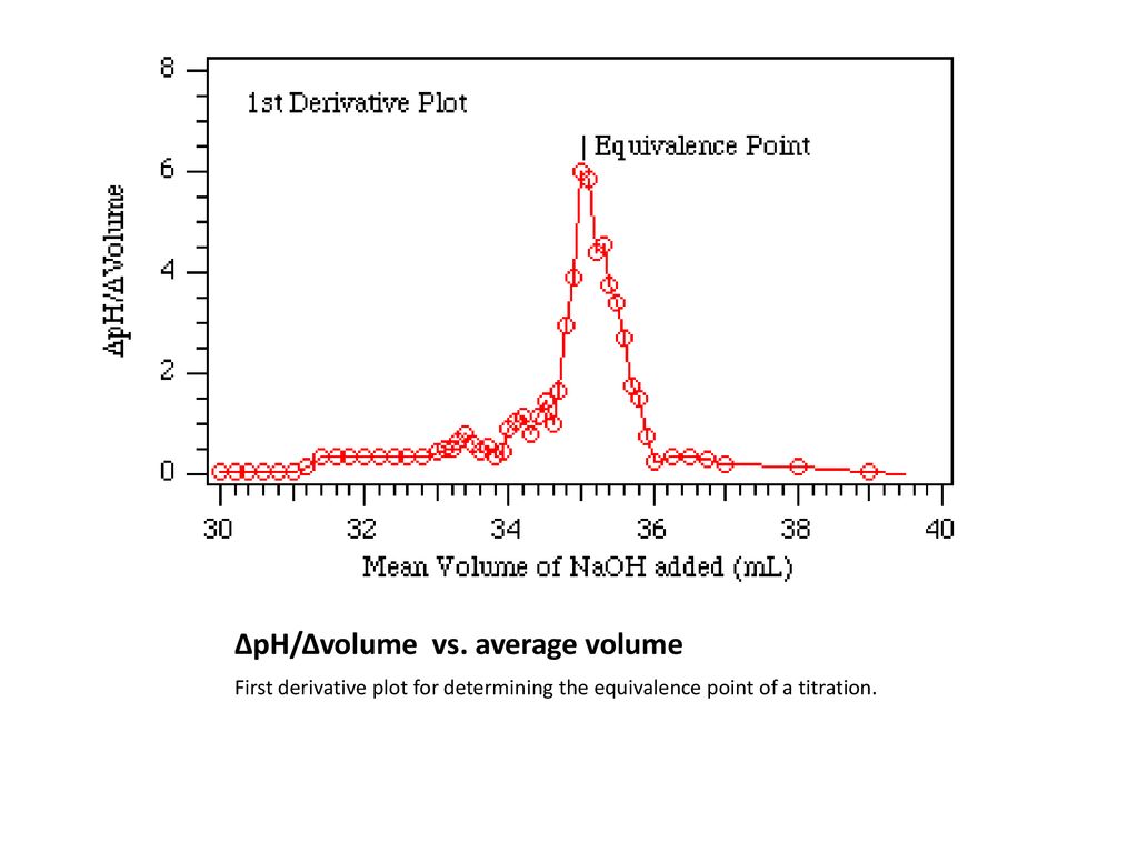 Equivalence Point Graph For V