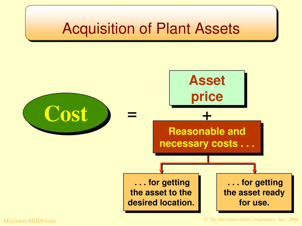 Acquisition of Plant Assets