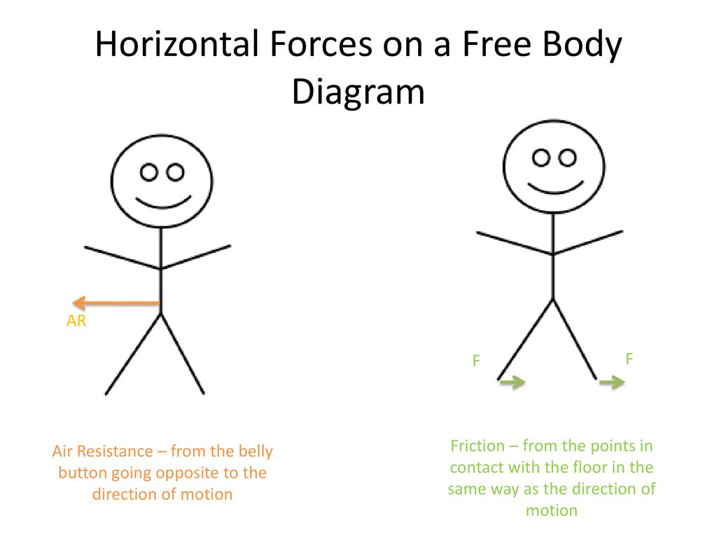 Horizontal Forces on a Free Body Diagram
