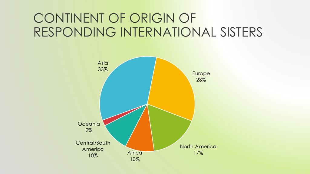 Continent of origin of Responding International sisters