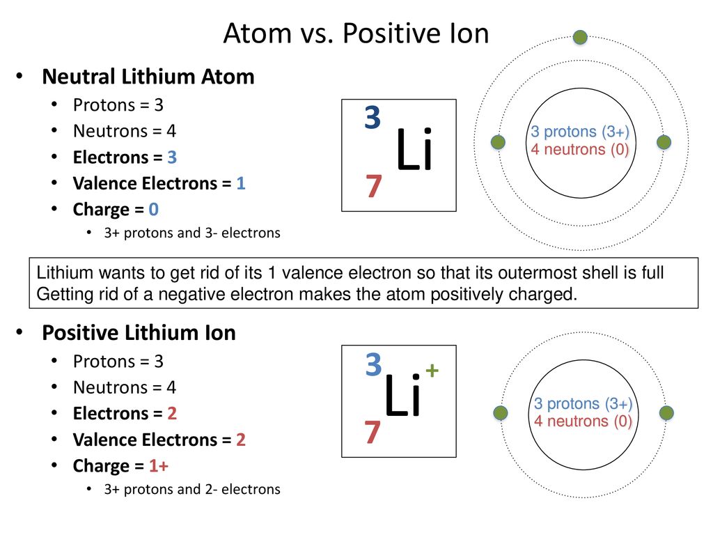 Li Li Atom vs. Positive Ion + Neutral Lithium Atom.
