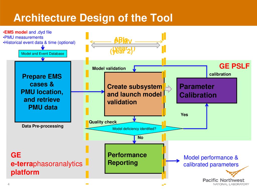 Ruisheng Diao, Renke Huang, Pavel Etingov, Henry Huang PNNL - ppt download