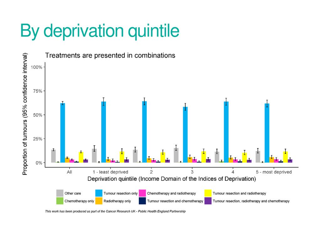 By deprivation quintile