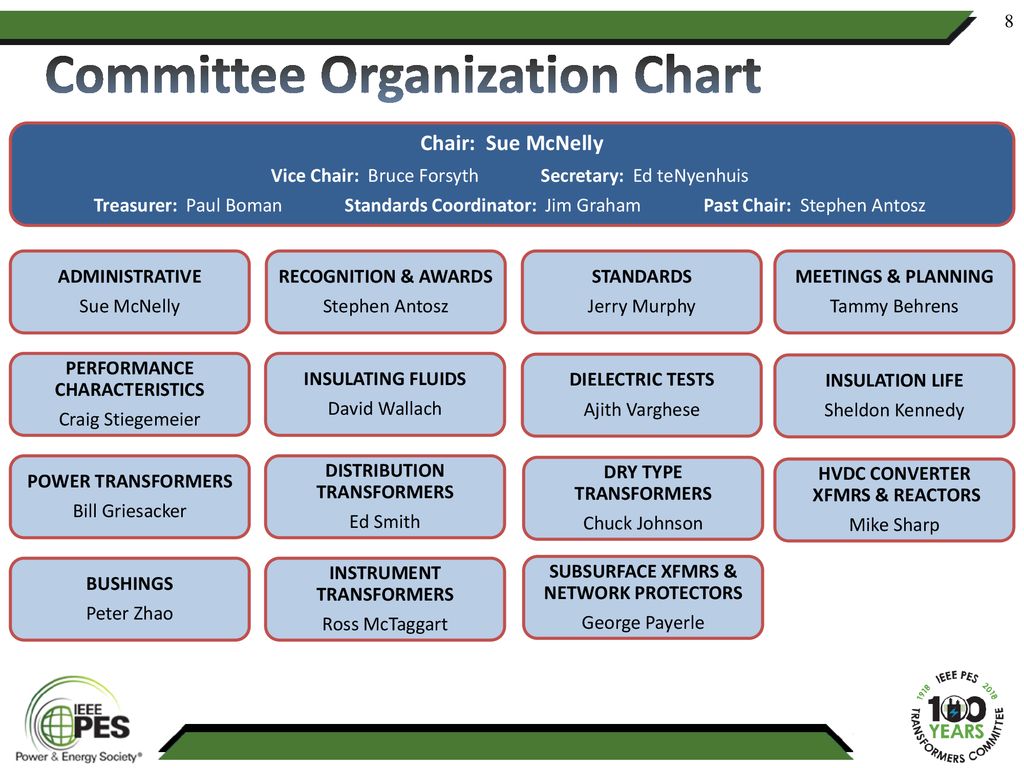 IEEE PES Transformers Committee Orientation ppt download
