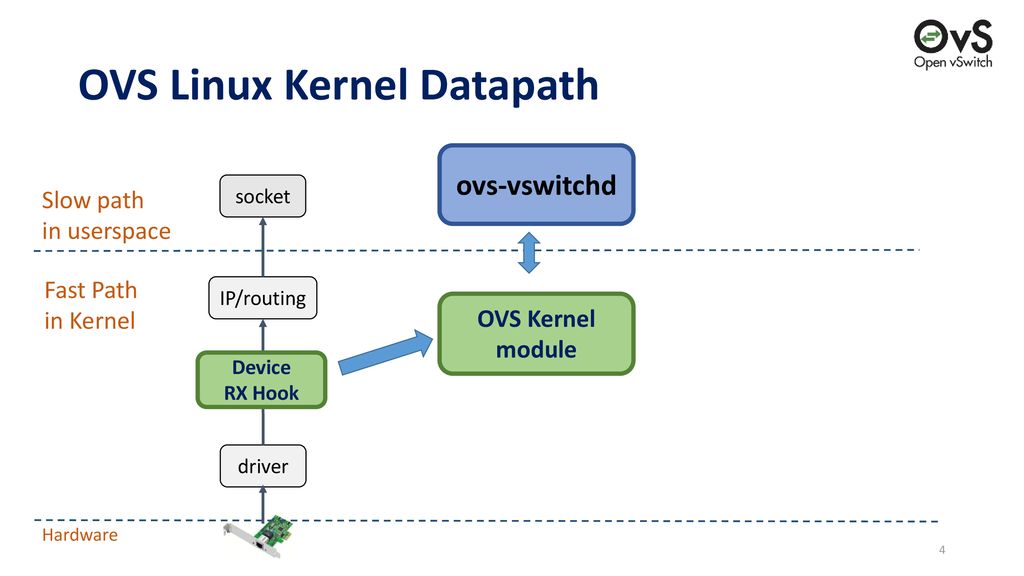 Bringing The Power Of Ebpf To Open Vswitch Ppt Download