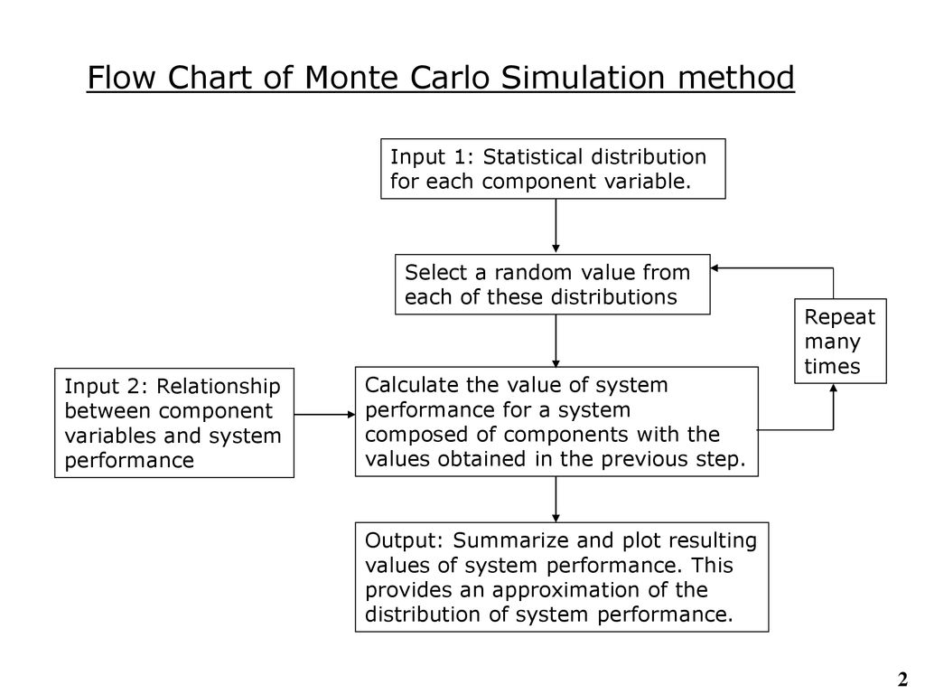Monte Carlo Flow Chart