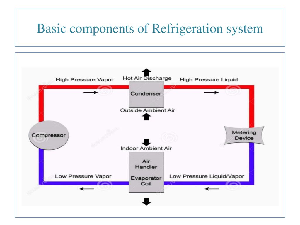 Refrigeration System Components - ppt download