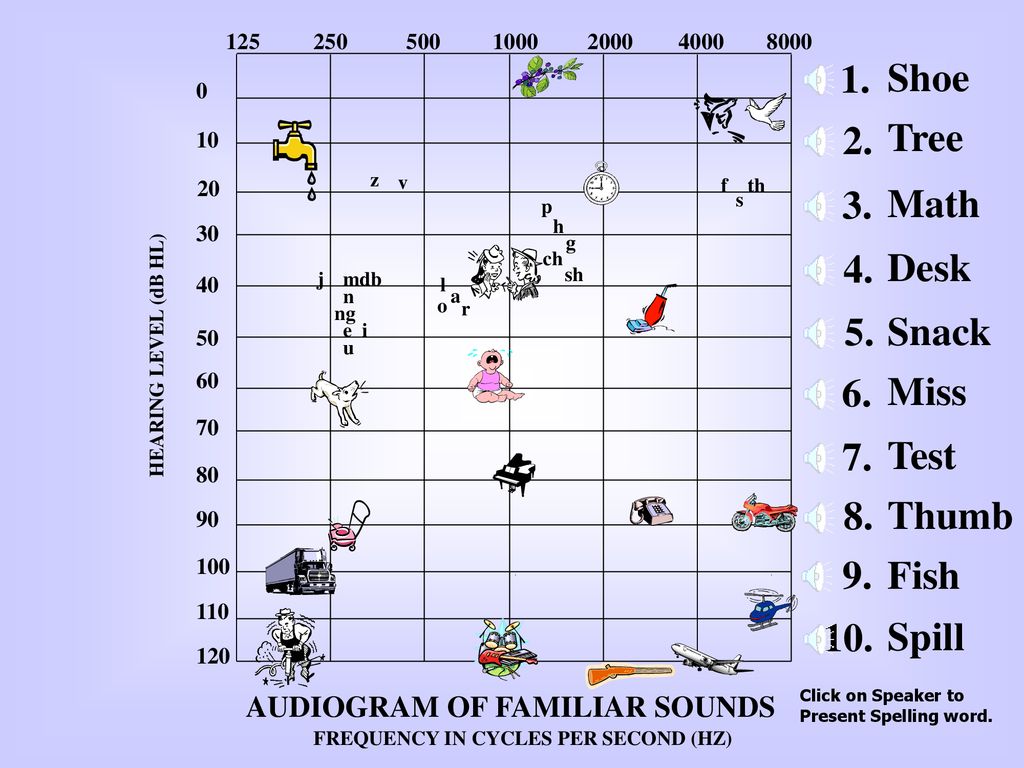 AUDIOGRAM OF FAMILIAR SOUNDS FREQUENCY IN CYCLES PER SECOND (HZ)