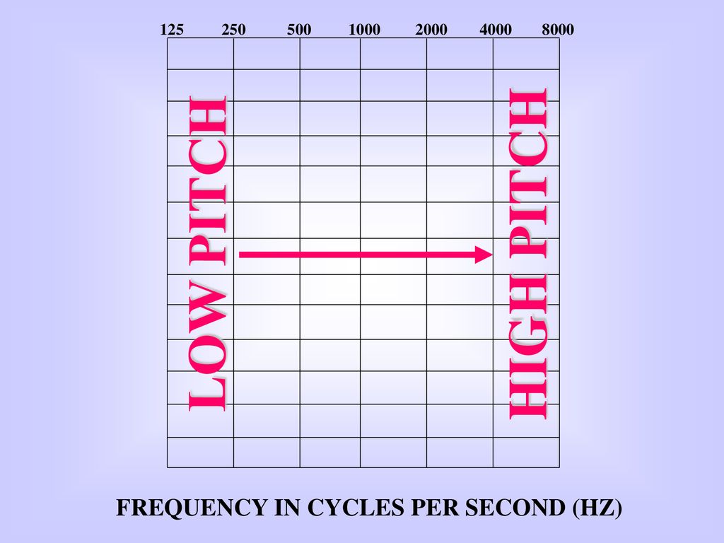 FREQUENCY IN CYCLES PER SECOND (HZ)