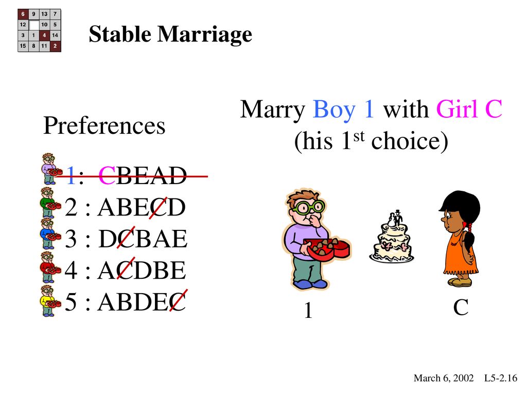 Marry Boy 1 with Girl C Preferences (his 1st choice) 1: CBEAD